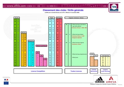 Nouveaux Barèmes de classement