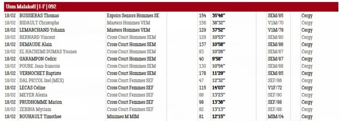 2 Malakoffiots qualifiés pour les France de Cross !