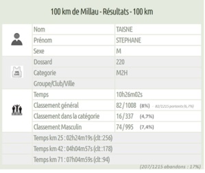 Un nouveau Cent bornard à l'USMM Un nouveau Cent bornard à l'USMM