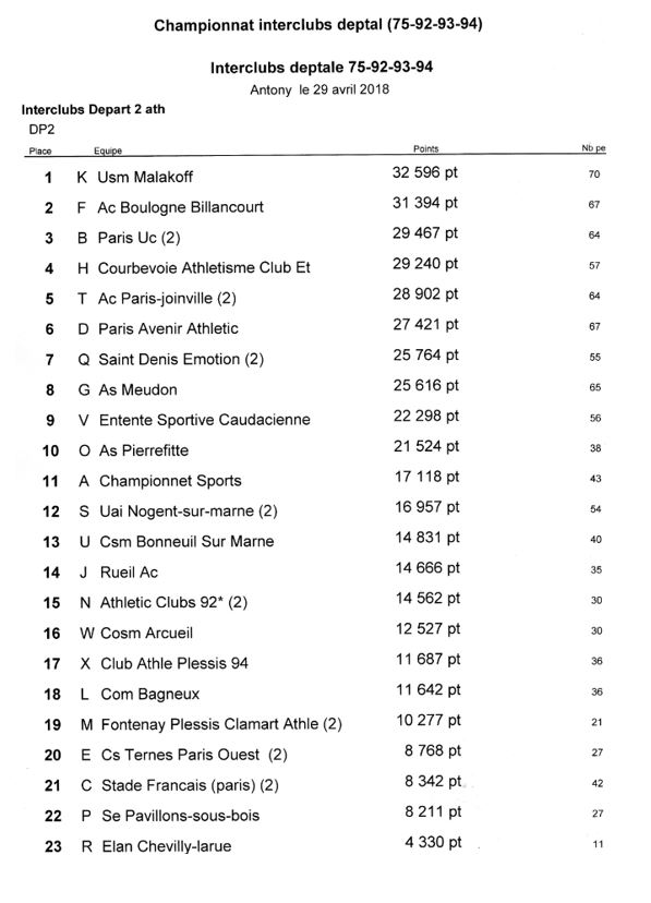 Interclubs : L’USM Malakoff conserve son titre de champion départemental et accède à la poule régionale